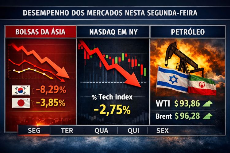 A Ásia amanheceu em queda livre, com o Kospi despencando mais de 8% e o Nikkei recuando quase 4%. O epicentro da turbulência foi Nova York, onde as gigantes de tecnologia sofreram um tombo que reverberou pelo mundo. Ao mesmo tempo, o petróleo, que vinha em forte alta, reduziu ganhos após declarações de Donald Trump sobre um possível cessar-fogo entre Israel e Irã.